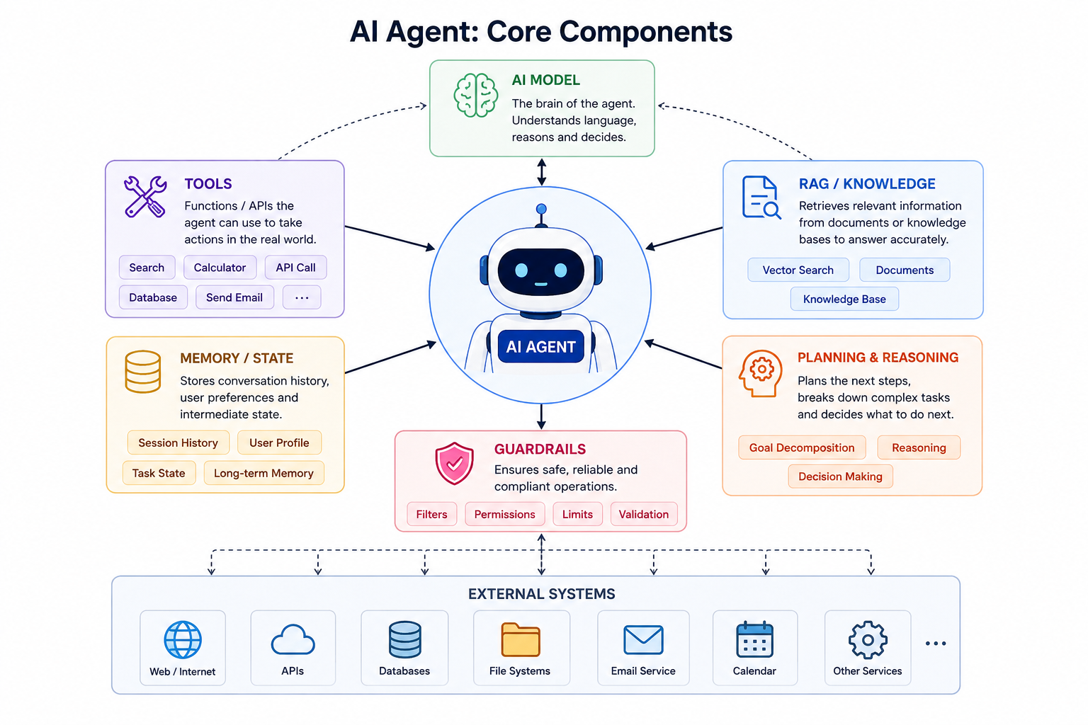 AI Agents Explained: From Chatbots to Systems That Can Actually Do the Work